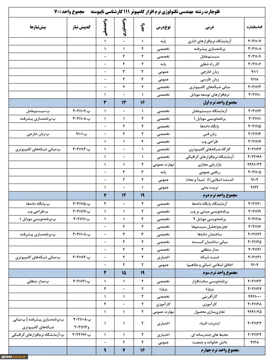 چارت  رشته مهندسی تکنولوژی نرم افزار کامپیوتر111  - کارشناسی ناپیوسته