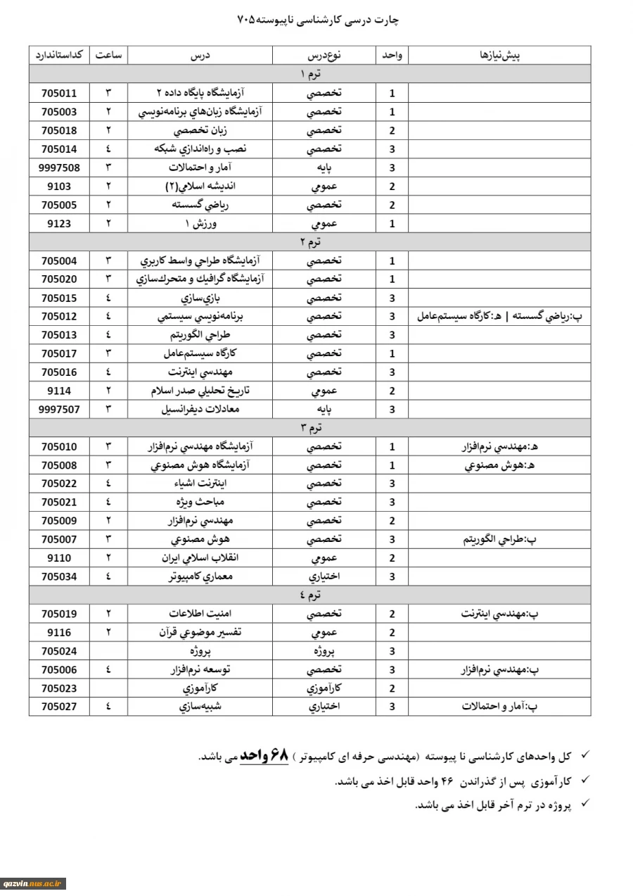 چارت رشته مهندسی حرفه ای کامپیوتر نرم افزار 705-کارشناسی ناپیوسته